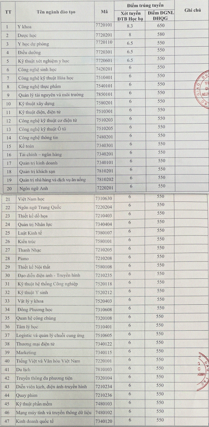 Diem chuan hoc ba Dai hoc Nguyen Tat Thanh dot 7/2021