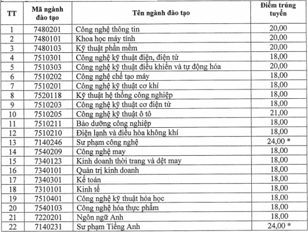 DH Su pham Ky thuat Hung Yen cong bo diem chuan hoc ba 2021