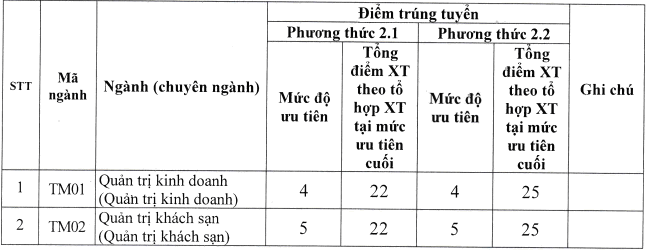 Dai hoc Thuong mai cong bo diem chuan xet tuyen ket hop 2021