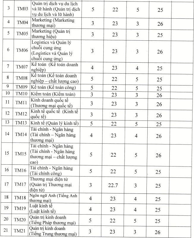Dai hoc Thuong mai cong bo diem chuan xet tuyen ket hop 2021