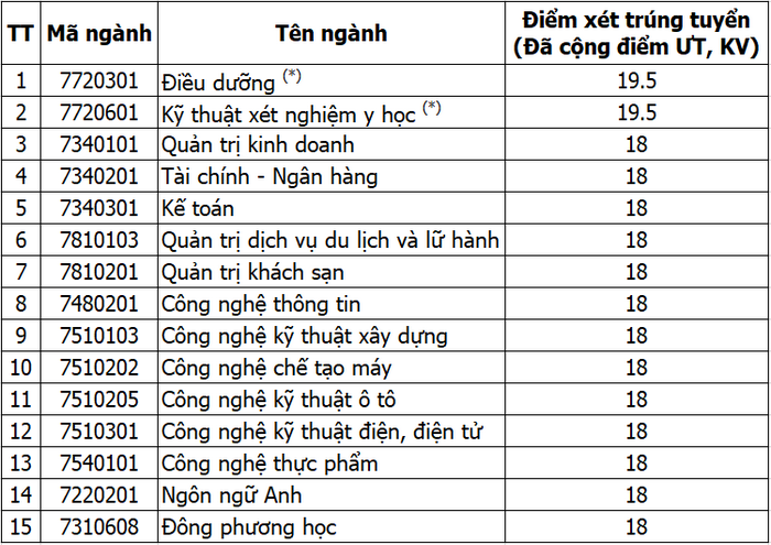 Dai hoc Cong nghe Dong Nai cong bo diem chuan hoc ba 2021