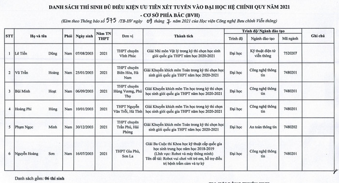 Ket qua xet tuyen thang, uu tien xet tuyen HV Cong Nghe Buu Chinh Vien Thong 2021