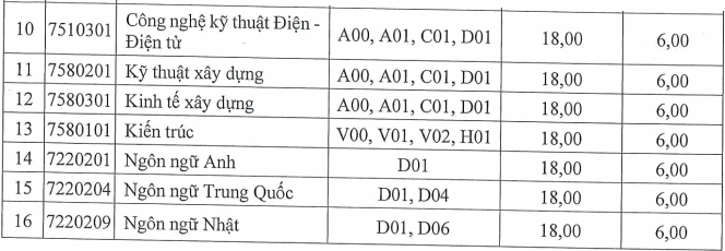 Diem chuan hoc ba Dai hoc Dan lap Phuong Dong nam 2021
