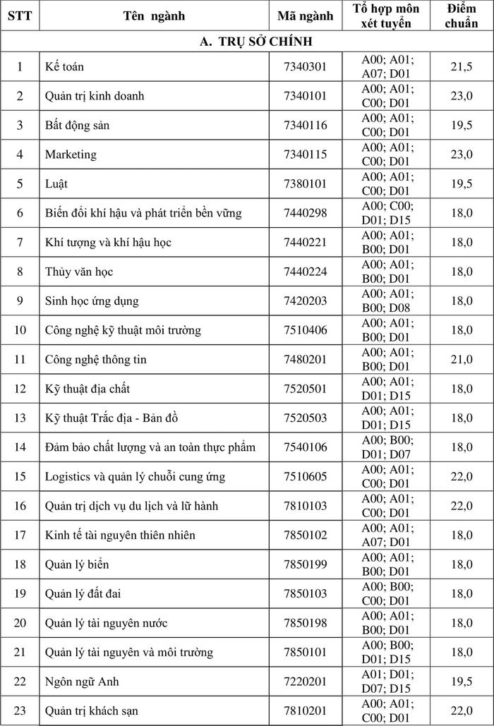 Dai hoc Tai nguyen va Moi truong Ha Noi cong bo diem chuan hoc ba 2021 dot 2