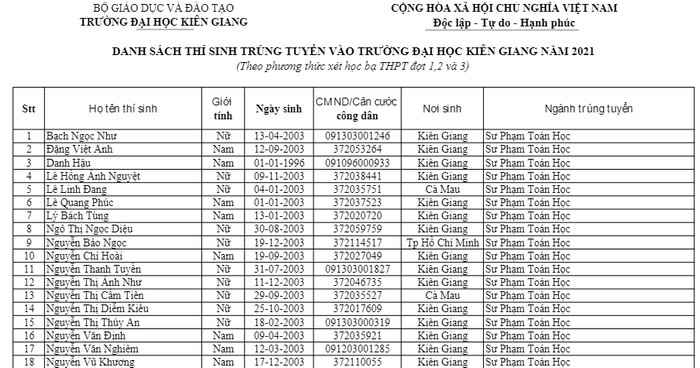 Danh sach trung tuyen hoc ba Dai hoc Kien Giang nam 2021