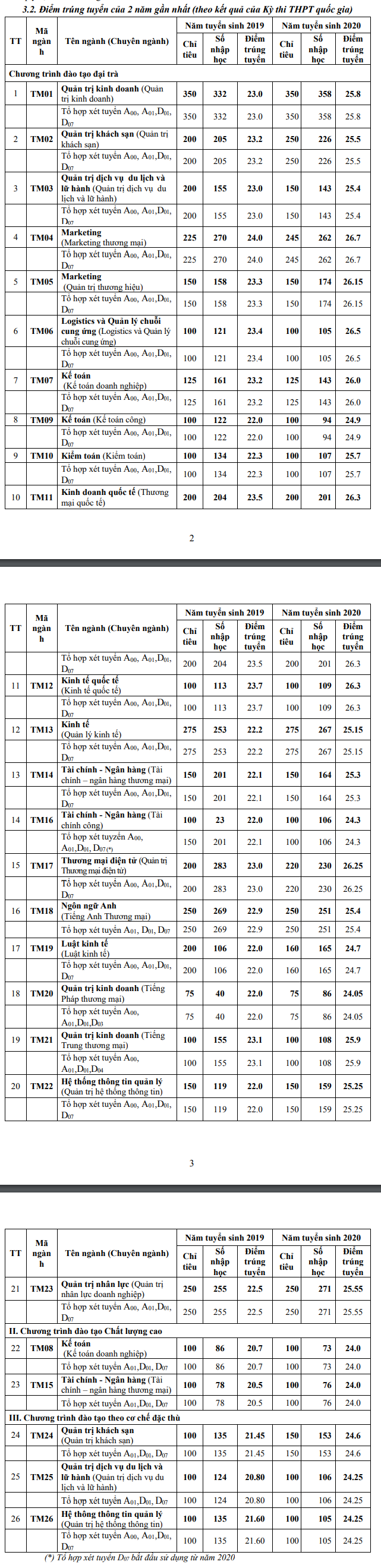Dai hoc Thuong mai cong bo diem san xet tuyen 2021