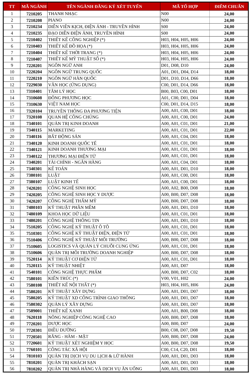 DH Van Lang cong bo diem chuan hoc ba THPT dot 4 nam 2021