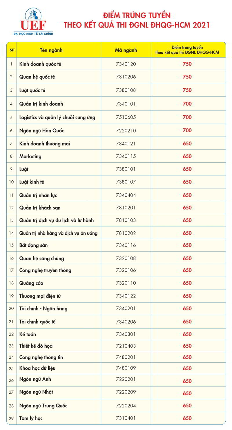 Diem chuan DGNL va hoc ba DH Kinh te - Tai chinh TP. HCM 2021