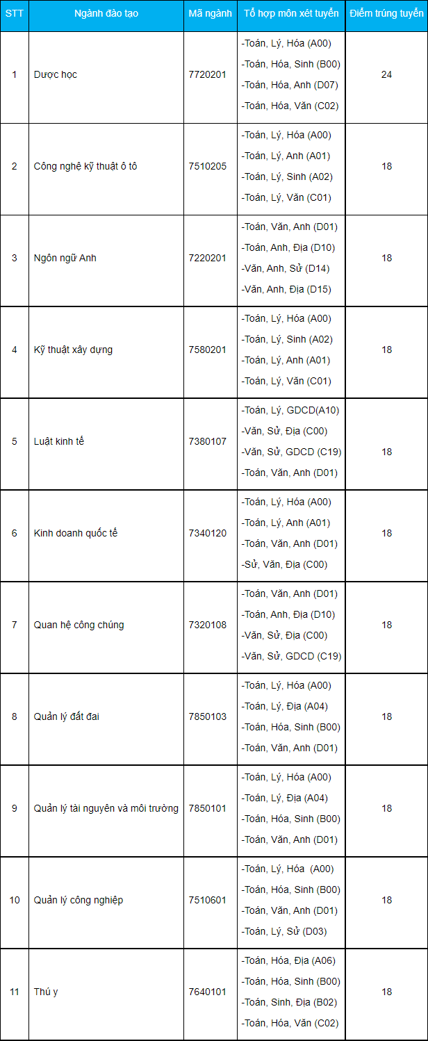 Diem chuan hoc ba DH Cong nghe Mien Dong 2021 dot 4