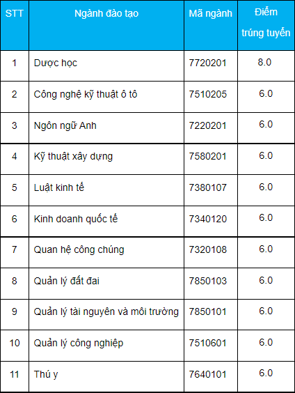 Diem chuan hoc ba DH Cong nghe Mien Dong 2021 dot 4