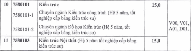 Diem san xet tuyen DH Xay dung Mien Trung nam 2021