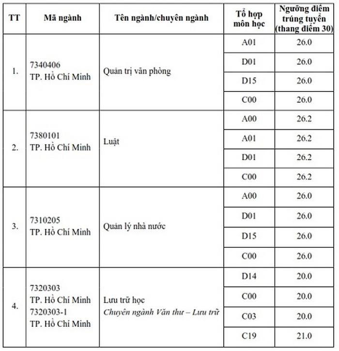 Diem chuan hoc ba DH Noi Vu Ha Noi - Phan hieu TP.HCM 2021 dot 1