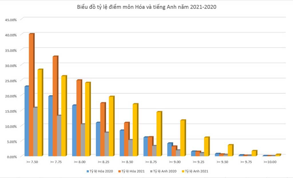 De tieng Anh de, thi sinh khoi A00 co bi anh huong?