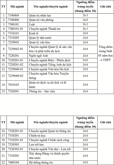 Ket qua trung tuyen thang Dai hoc Noi vu Ha Noi nam 2021