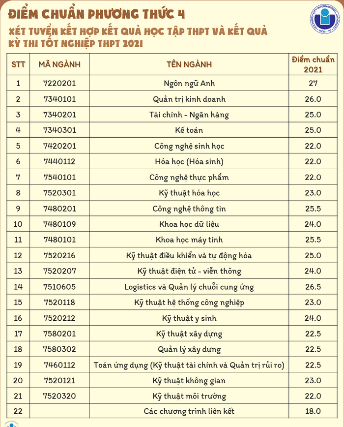 Dai hoc Quoc te - DHQG-HCM cong bo diem chuan xet tuyen ket hop 2021
