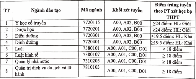 Diem chuan hoc ba Dai hoc Thanh Dong nam 2021