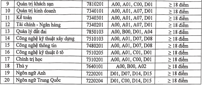 Diem chuan hoc ba Dai hoc Thanh Dong nam 2021