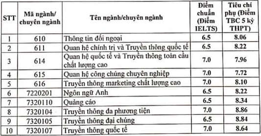 HV Bao chi va Tuyen truyen cong bo diem chuan xet tuyen ket hop 2021 (Dot bo sung)
