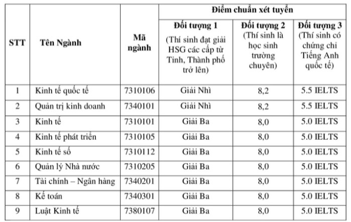 Ket qua xet tuyen thang Hoc vien Chinh Sach va Phat Trien nam 2021