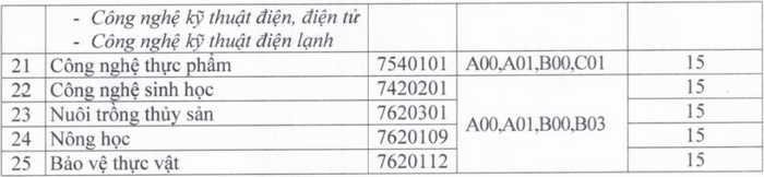 Diem san xet tuyen Dai hoc Cuu Long nam 2021