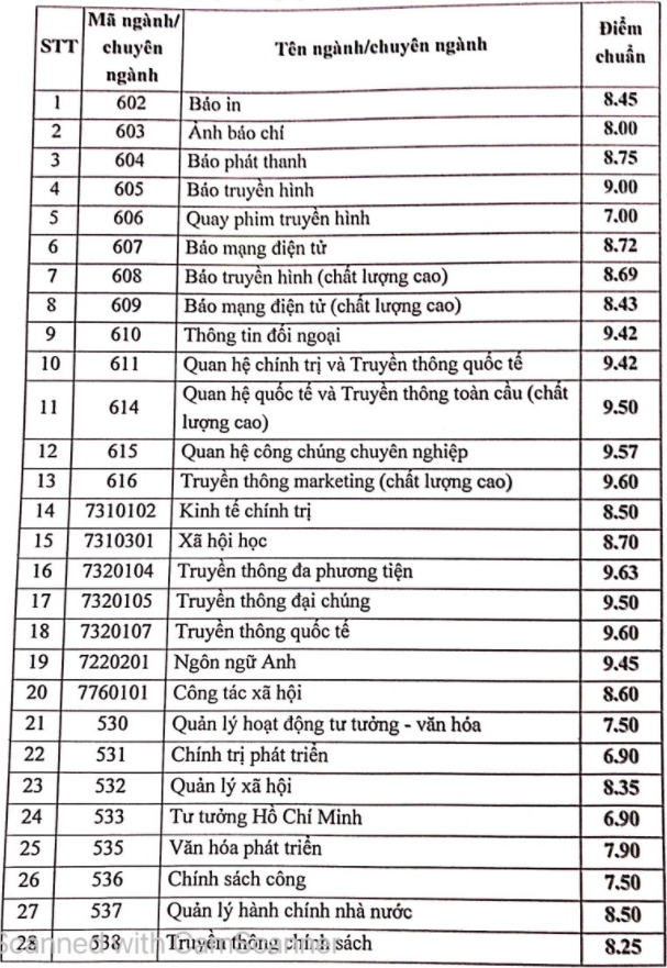 Hoc vien Bao chi va Tuyen truyen cong bo diem chuan hoc ba 2021