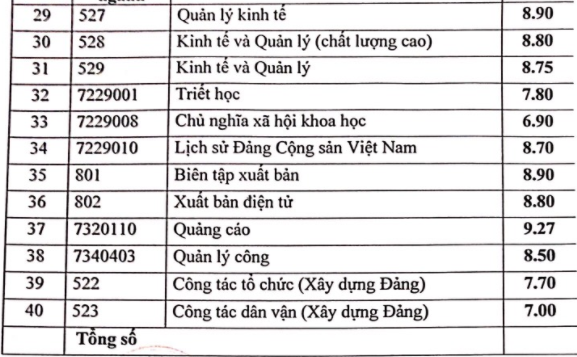 Hoc vien Bao chi va Tuyen truyen cong bo diem chuan hoc ba 2021