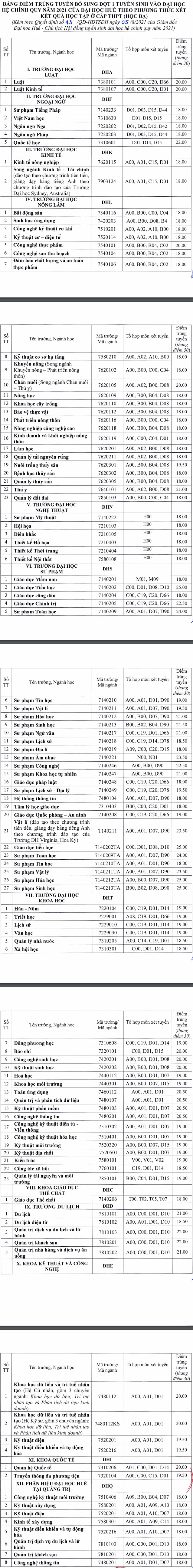 Dai hoc Hue cong bo ket qua so tuyen hoc ba 2021 (bo sung dot 1)