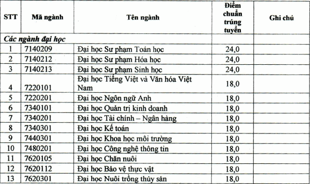 Diem chuan hoc ba Dai hoc Bac Lieu nam 2021
