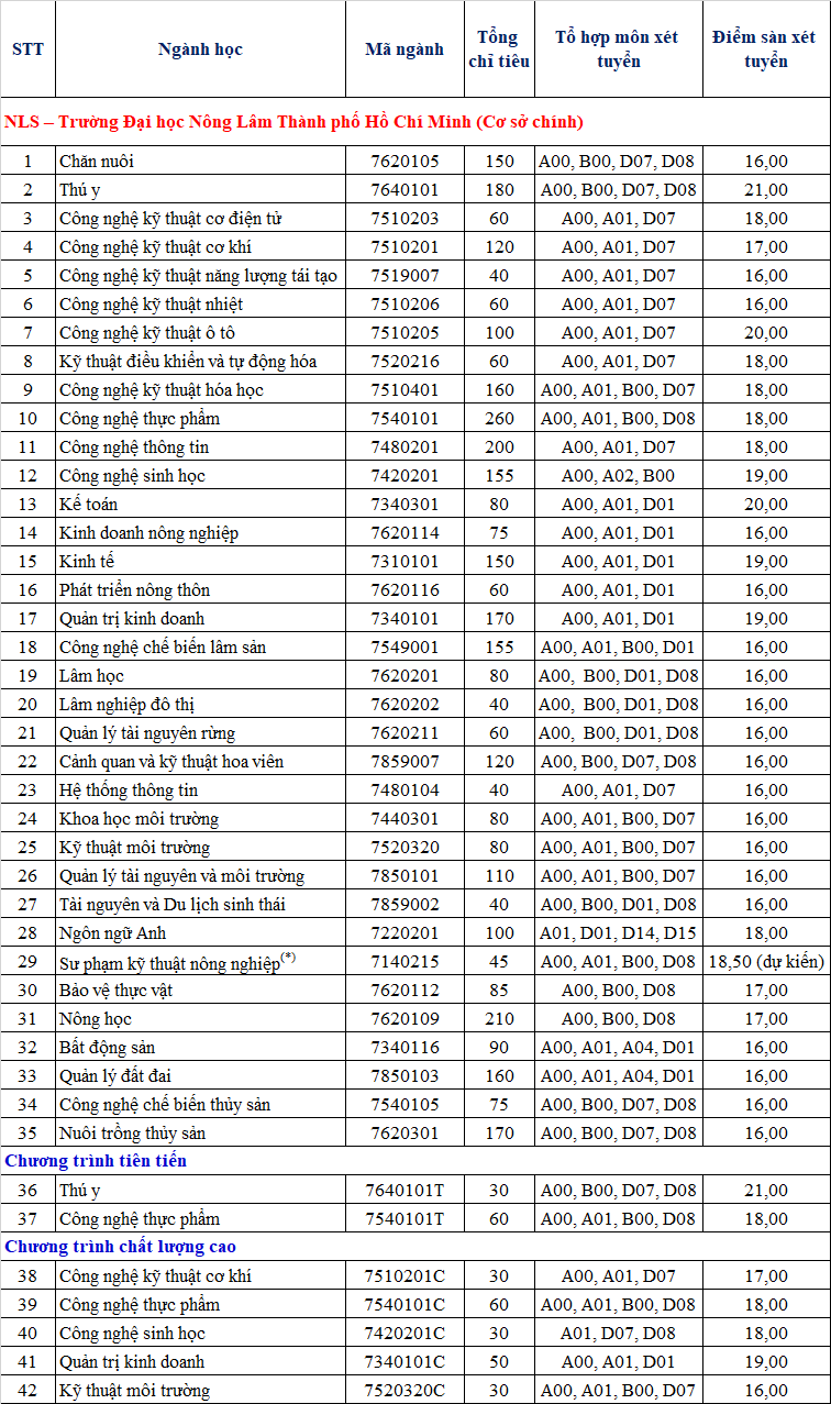 Dai hoc Nong Lam TPHCM cong bo diem san xet tuyen 2021