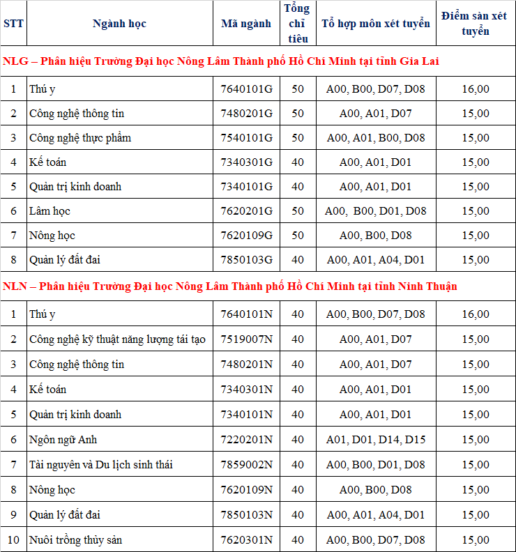 Dai hoc Nong Lam TPHCM cong bo diem san xet tuyen 2021