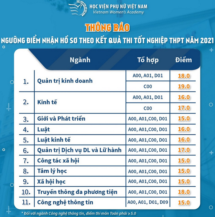 Diem san xet tuyen Hoc vien Phu nu Viet Nam nam 2021