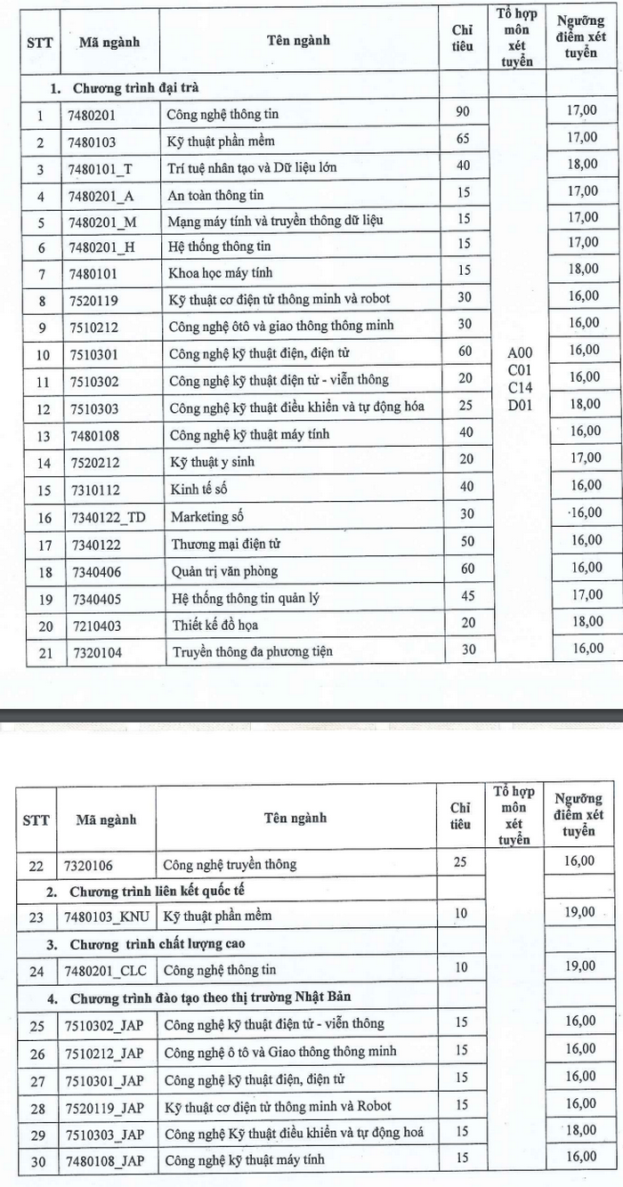 Diem san DH Cong Nghe Thong Tin va Truyen Thong-DH Thai Nguyen 2021