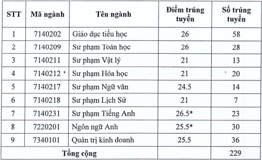 Diem chuan hoc ba Dai hoc Dong Nai nam 2021