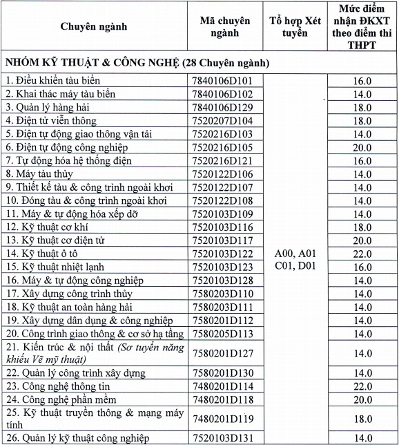 Dai hoc Hang hai Viet Nam cong bo diem san xet tuyen 2021