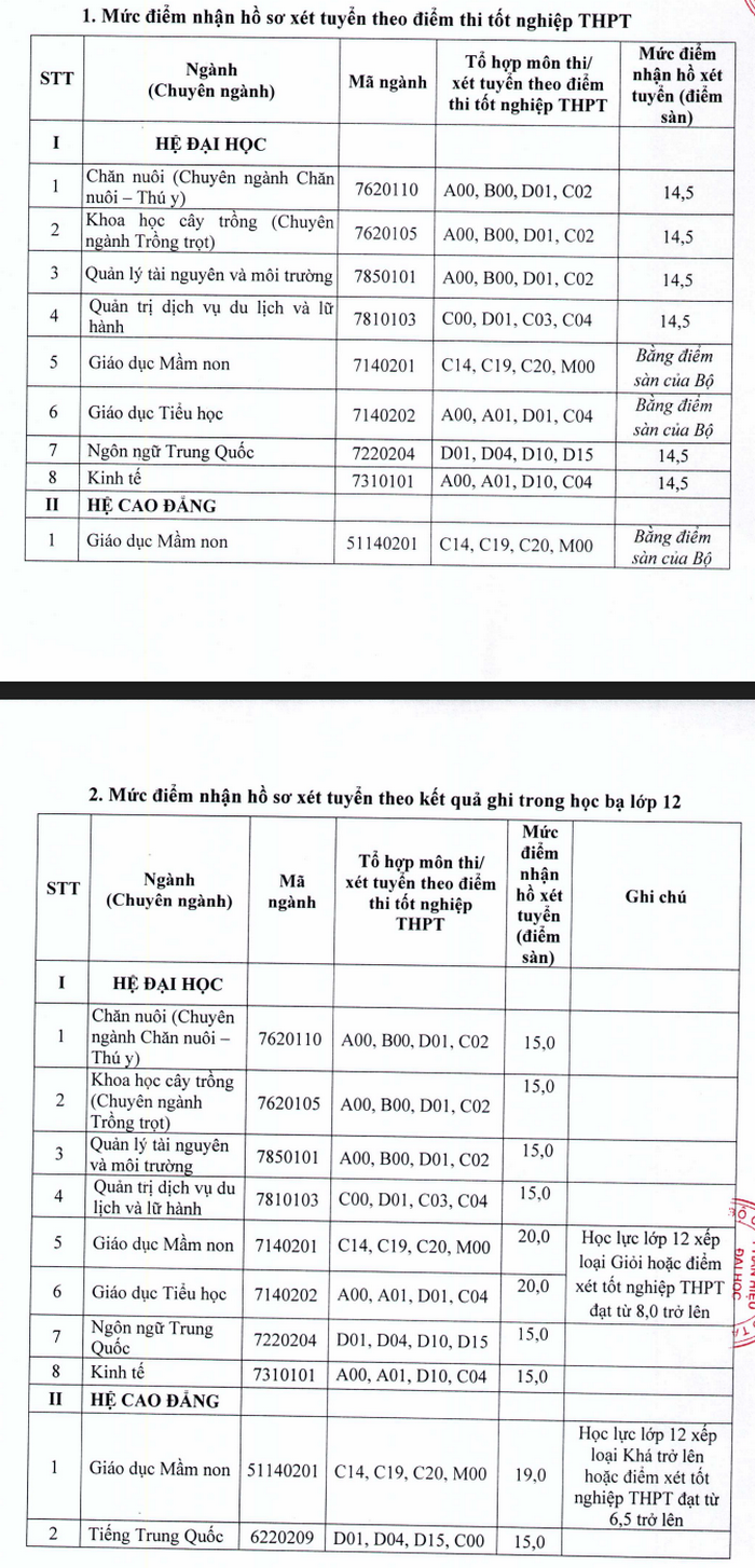 Diem san Phan hieu DH Thai Nguyen tai Lao Cai nam 2021