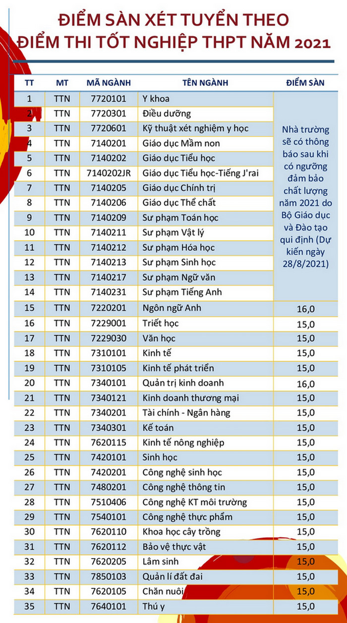 Diem san xet tuyen Dai hoc Tay Nguyen nam 2021
