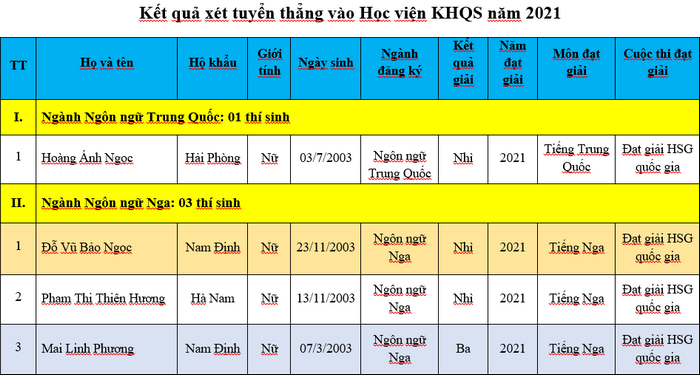 Ket qua xet tuyen thang Hoc vien Khoa hoc Quan su nam 2021