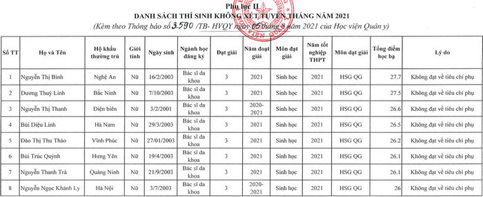 Hoc vien Quan y cong bo ket qua xet tuyen thang 2021
