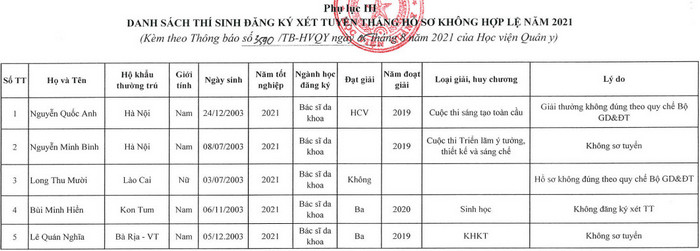 Hoc vien Quan y cong bo ket qua xet tuyen thang 2021