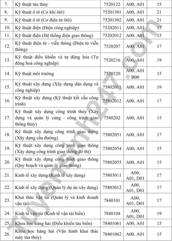 Dai hoc Giao thong Van tai TPHCM cong bo diem san nam 2021