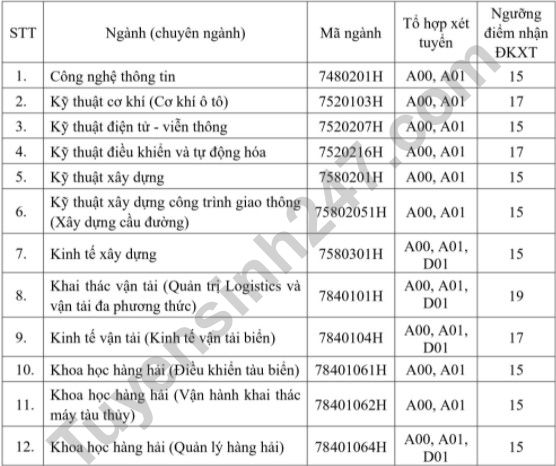 Dai hoc Giao thong Van tai TPHCM cong bo diem san nam 2021