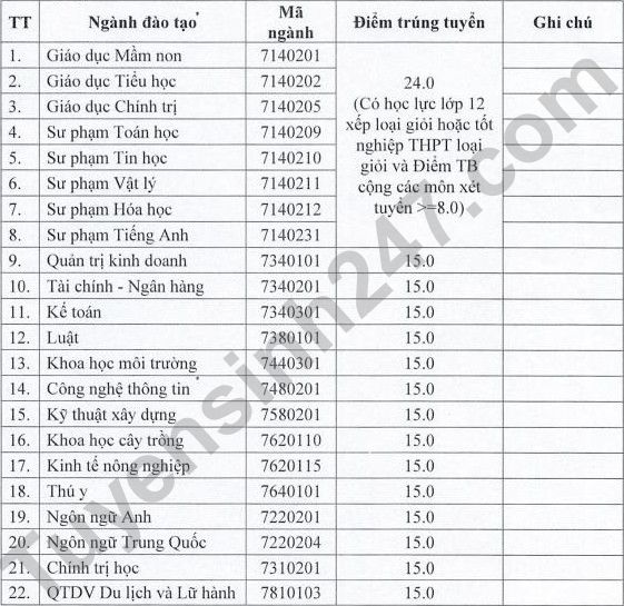 Dai hoc Ha Tinh cong bo diem chuan hoc ba 2021