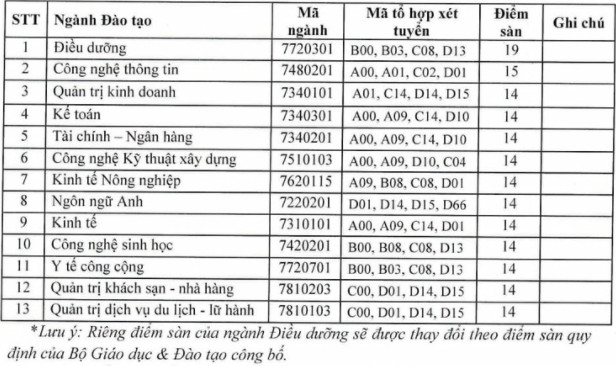 Diem san xet tuyen Dai hoc Quang Trung nam 2021