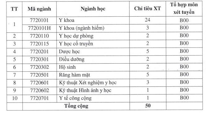 Dai hoc Y duoc Can Tho xet tuyen thi sinh dac cach