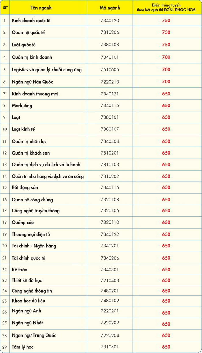 Diem chuan hoc ba DH Kinh te Tai chinh TPHCM nam 2021 dot 10/8