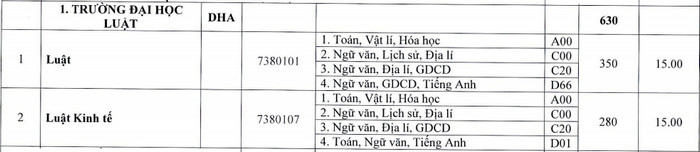 Diem san xet tuyen Dai hoc Luat - Dai hoc Hue nam 2021