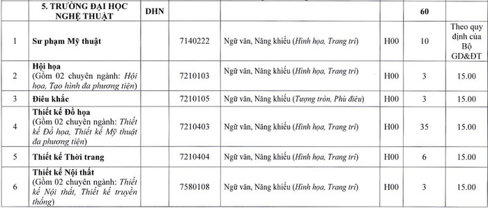 Dai hoc Nghe Thuat - Dai hoc Hue lay diem san xet tuyen tu 15 diem