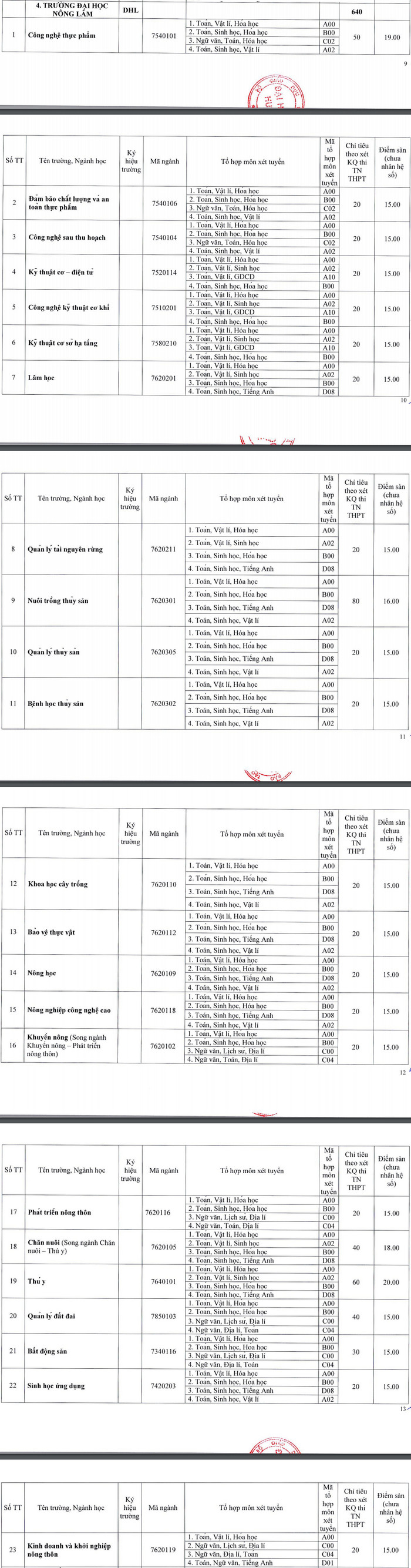 Diem xet tuyen Dai hoc Nong lam - Dai hoc Hue 2021