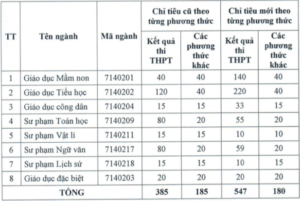 Dai hoc Thu Do Ha Noi dieu chinh chi tieu tuyen sinh 2021