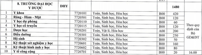 Diem san xet tuyen nam 2021 Dai hoc Y Duoc - Dai hoc Hue